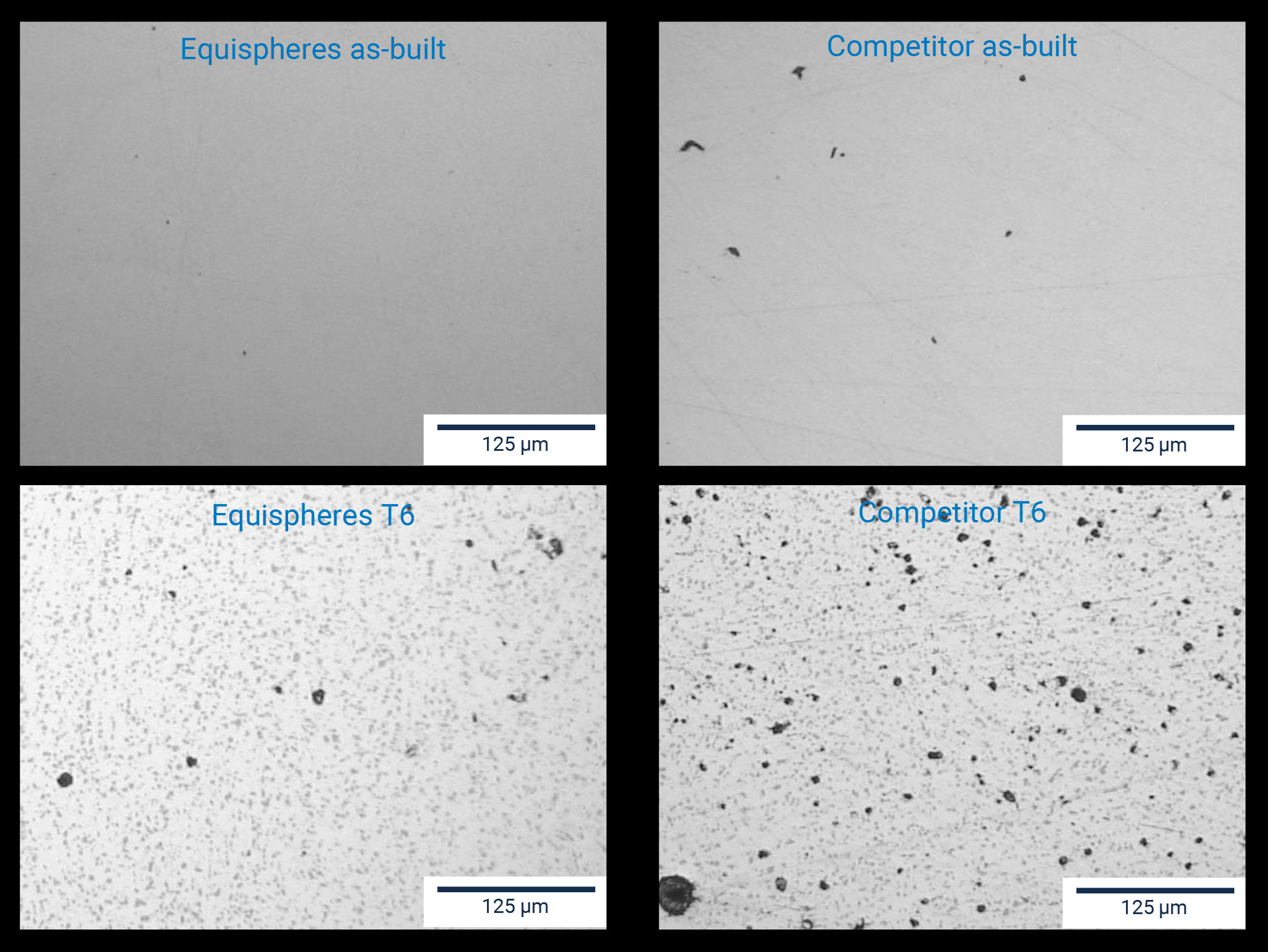 A collection of 4 micrographs shows the difference between Equispheres and competitor samples. The Equispheres sample, as built, displays virtually no pores, while the T6 heat-treated version shows only a few visible pores. In contrast, the competitor product, as built, reveals several pores, and the T6 heat-treated counterpart exhibits a significant increase in porosity.