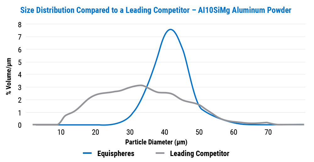 Chart_4_Size_Distribution Size Distribution Compared to a Leading Competitor