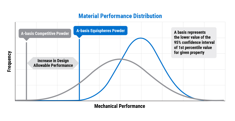 Material Performance Distribution
