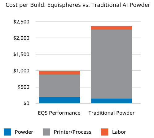 Graph showing significant reduction in cost per build when using Equispheres powder versus traditional aluminum powders.