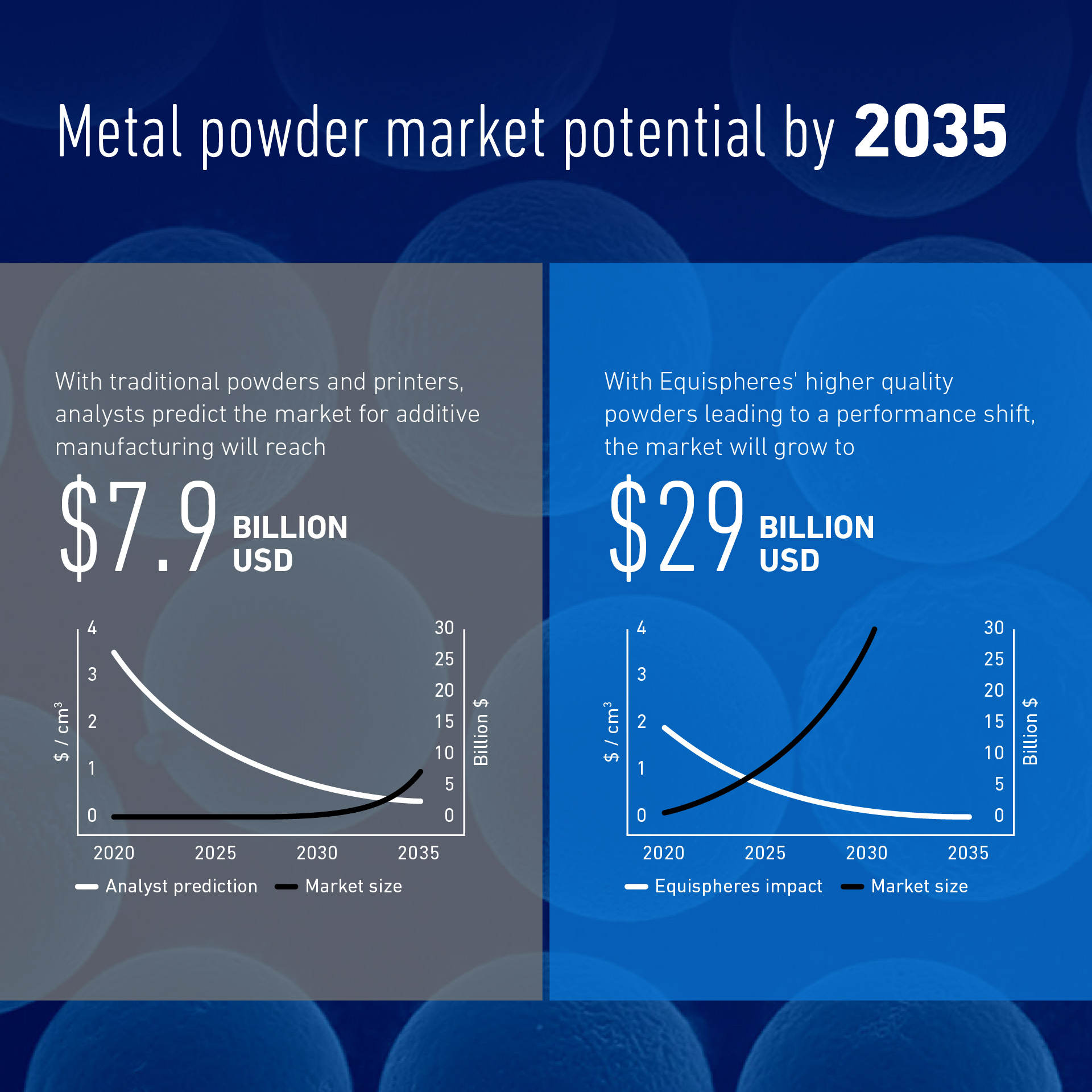 Our powder will increase performance, allowing the metal printing market to grow.