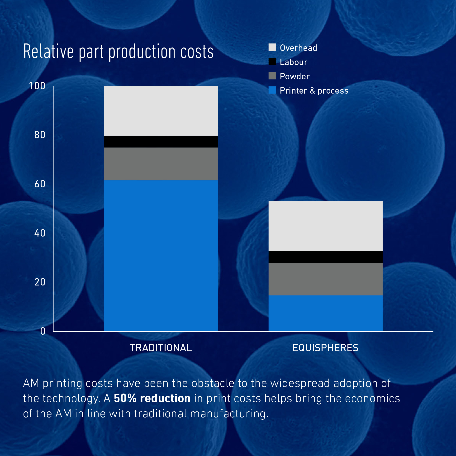 Better powder can reduce metal AM costs by up to 50%.