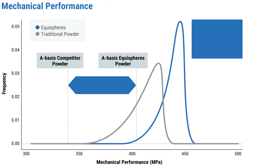 Line chart showing increased mechanical performance with Equispheres performance powder