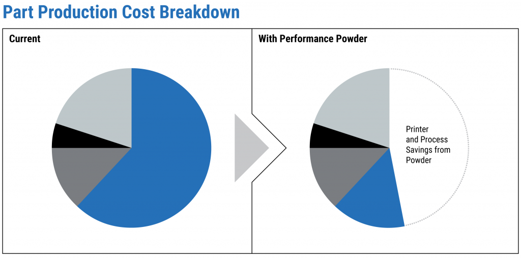 Performance-Powder-Cost-Breakdown Pie chart showing cost savings with Equispheres performance powder