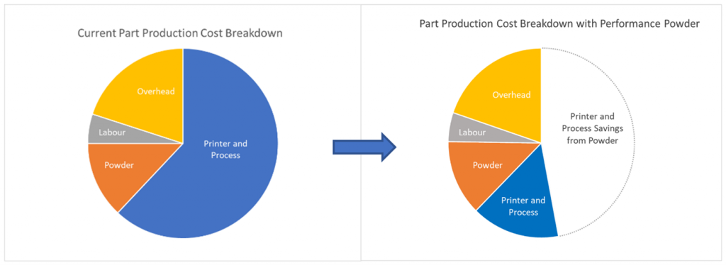 Graph showing part production cost with performance powder