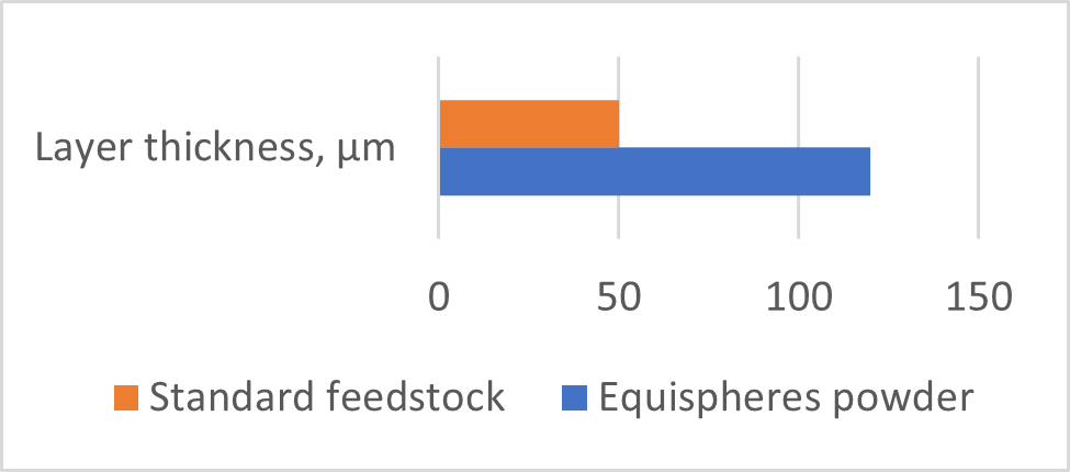 Layer Thickness Comparison Graph