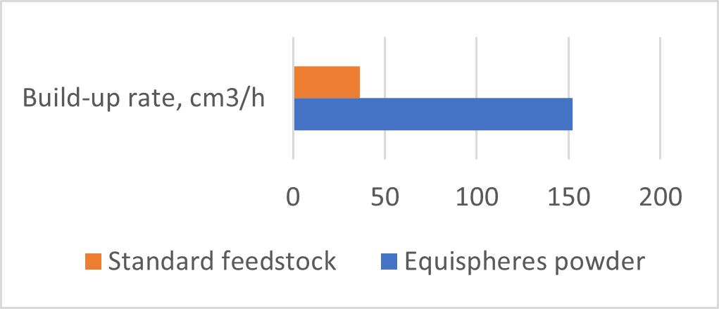 Build Up Rate comparison graph