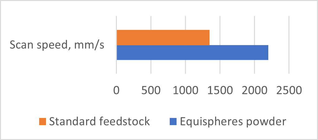 Scan speed comparison graph