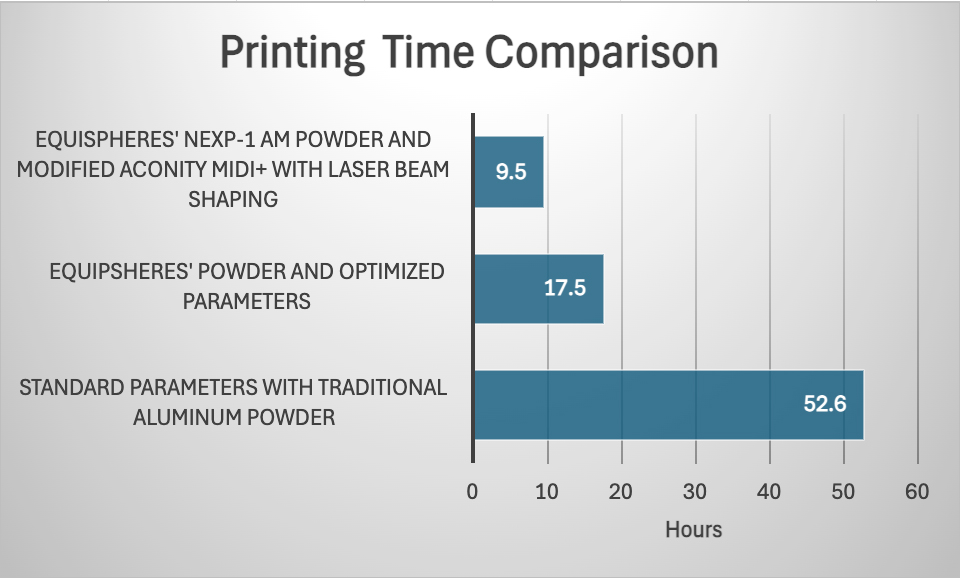 Bar graph comparing printing time with and without laser beam shaping and high-performance powder. 