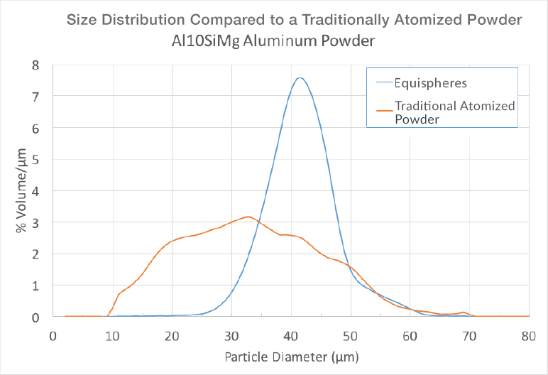Size Distribution